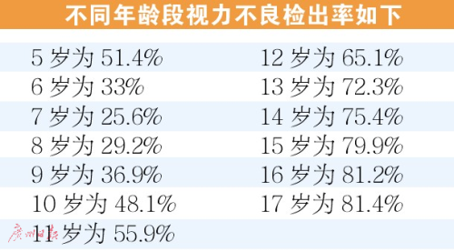 不同年龄段视力不良检出率图