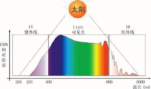 太阳光光谱