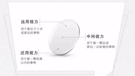 渐进多焦点镜片的视物分区