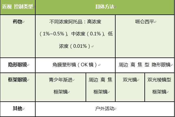 近视控制类型