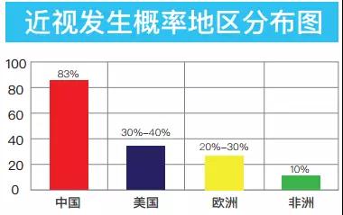 近视发生概率地区分布图