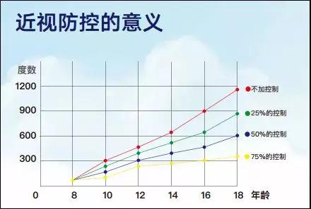近视防控的意义