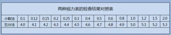 视力表的两种不同表达方式