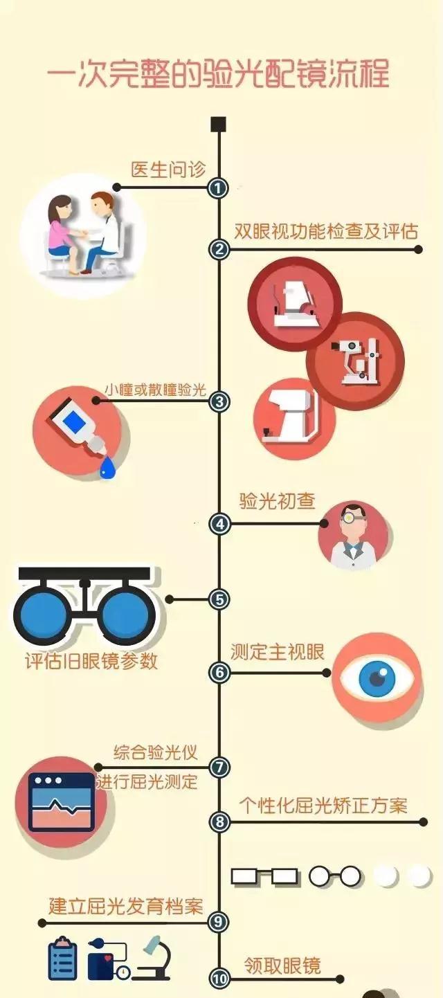 一次完整的验光配镜流程